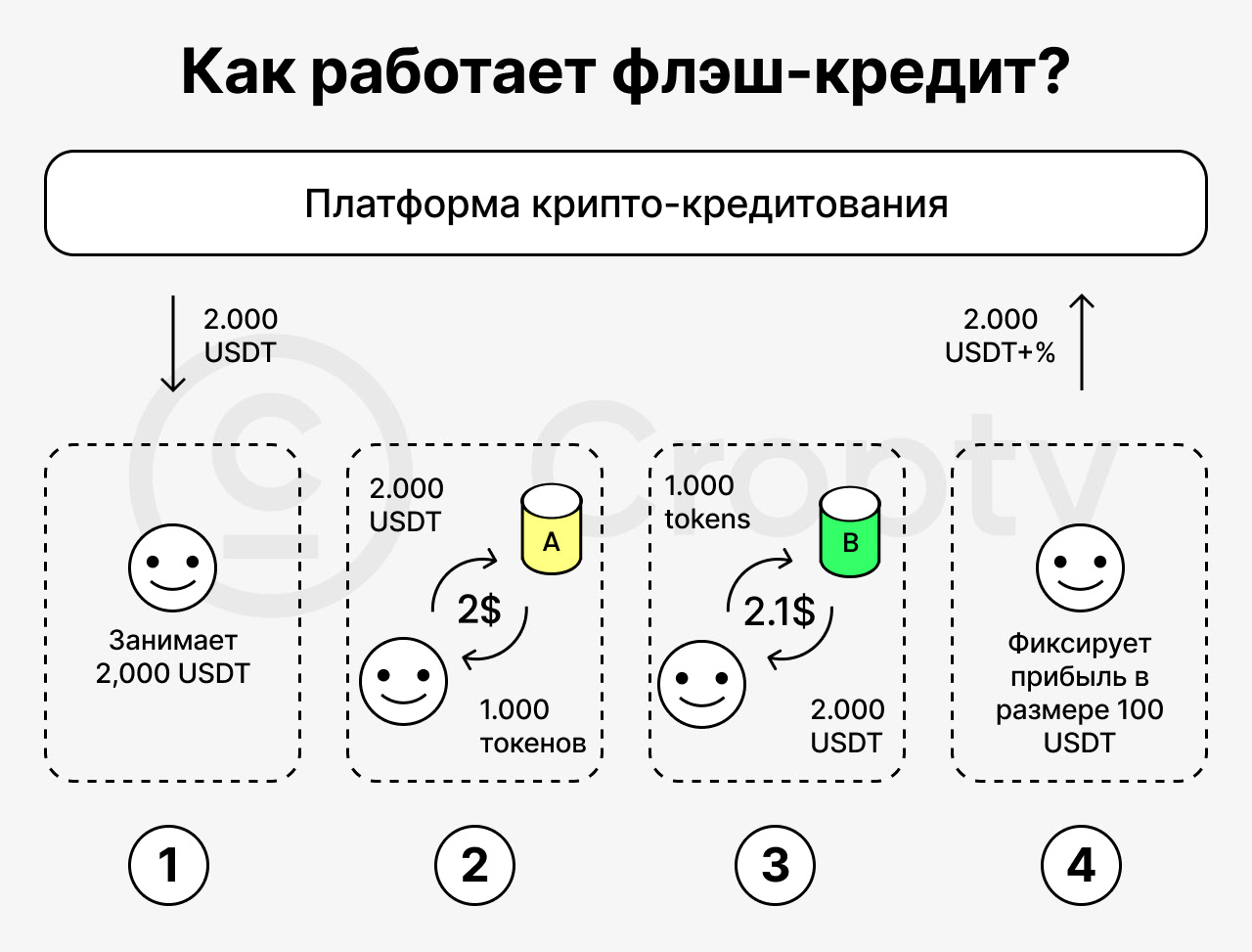 платформа крипто-кредитования, иконка смайл, пул ликвидности а, пул ликвидности б, смайл фиксирует прибыль